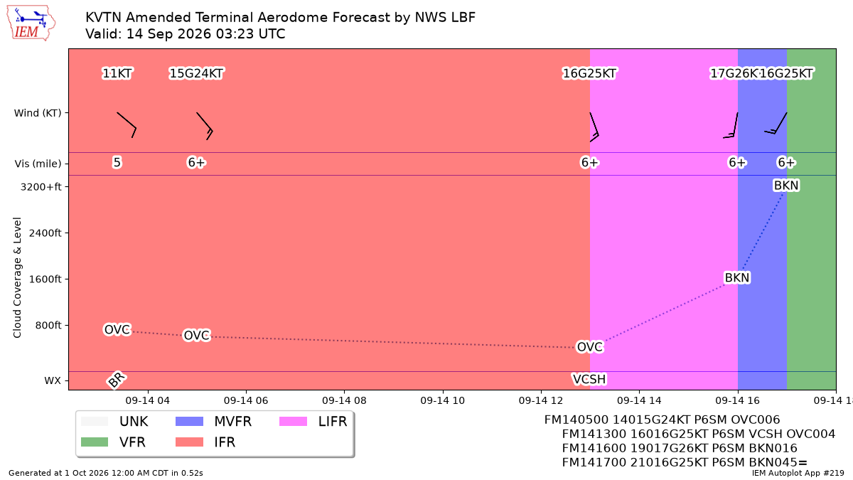 Generated chart